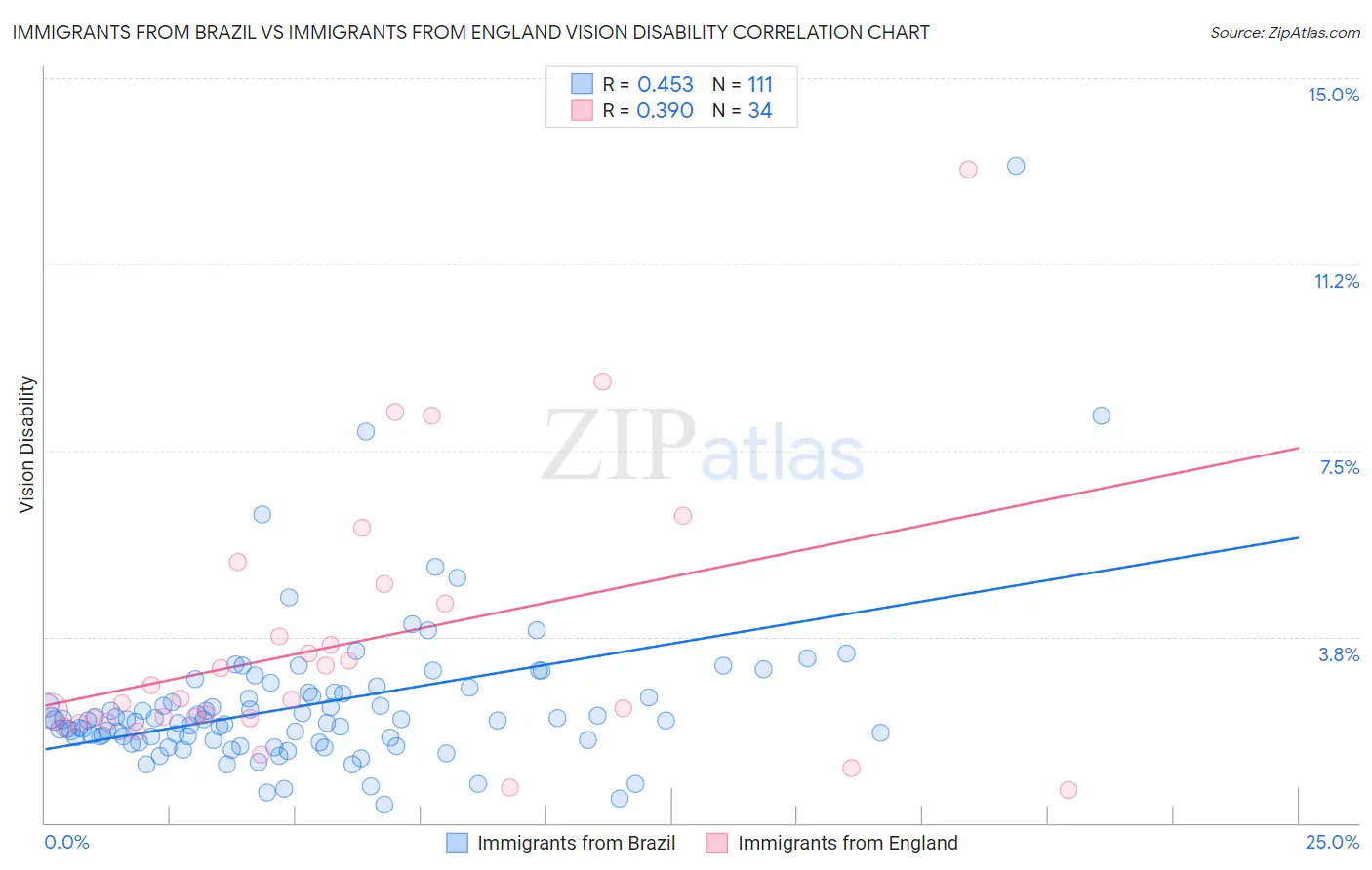 Immigrants from Brazil vs Immigrants from England Vision Disability