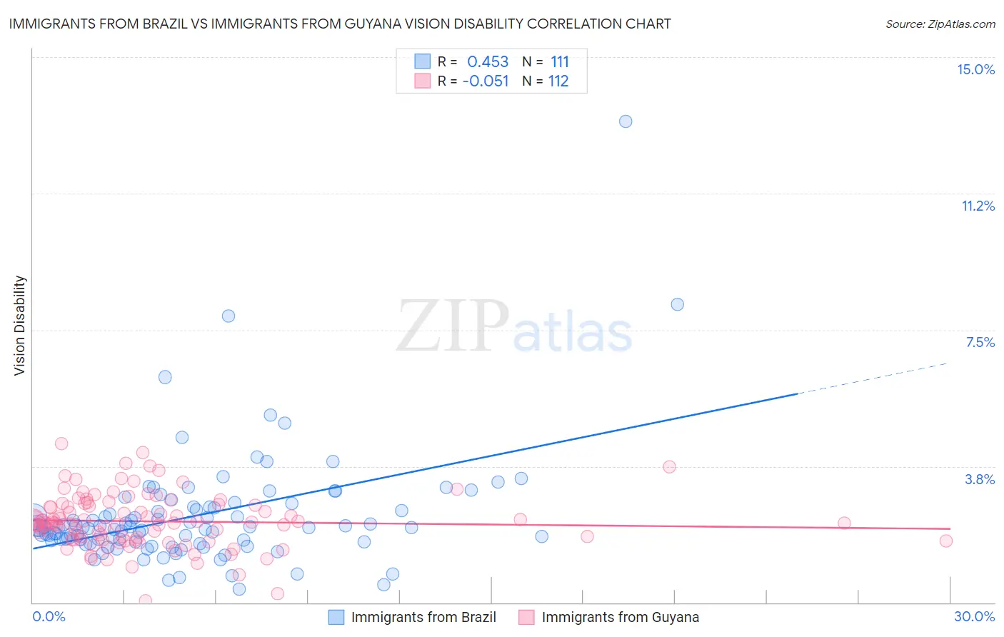 Immigrants from Brazil vs Immigrants from Guyana Vision Disability