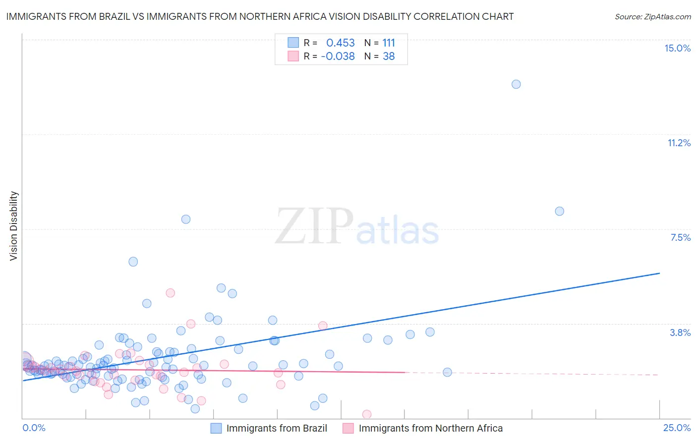 Immigrants from Brazil vs Immigrants from Northern Africa Vision Disability