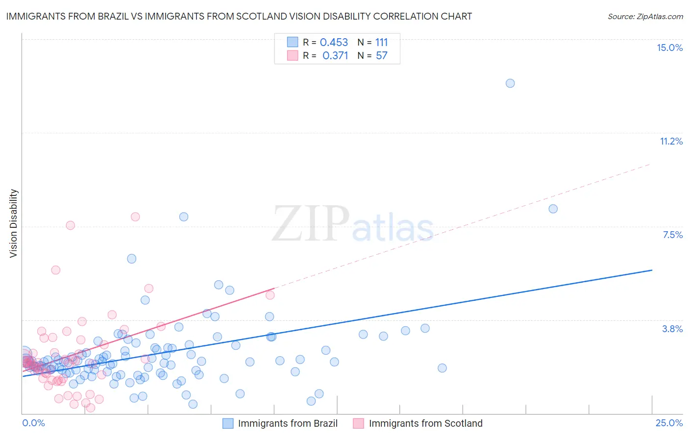 Immigrants from Brazil vs Immigrants from Scotland Vision Disability