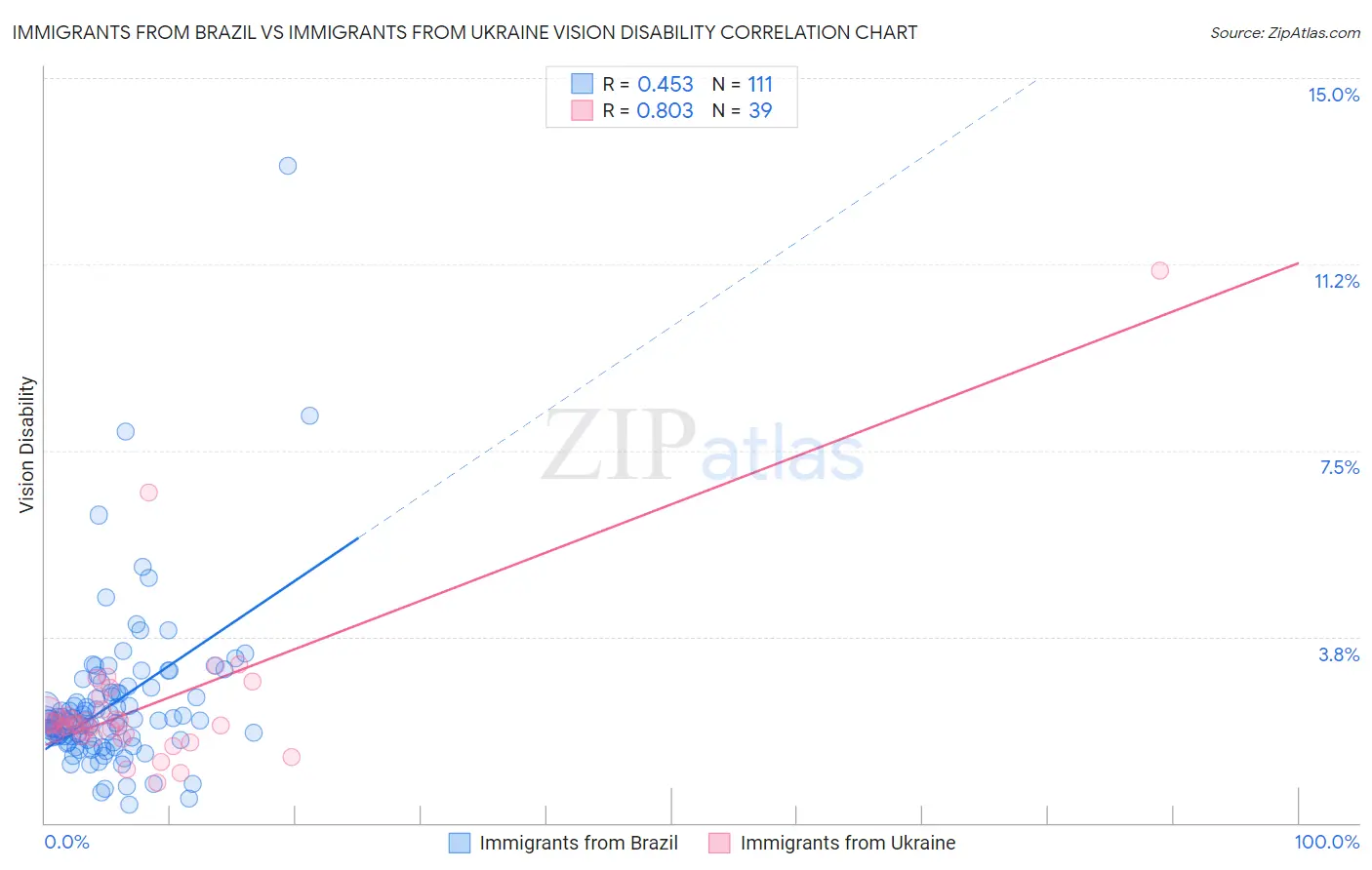 Immigrants from Brazil vs Immigrants from Ukraine Vision Disability