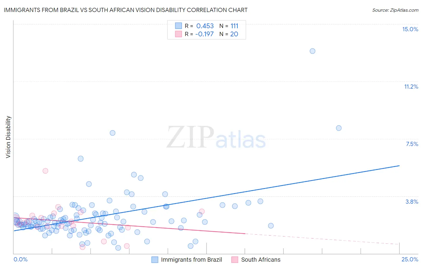 Immigrants from Brazil vs South African Vision Disability