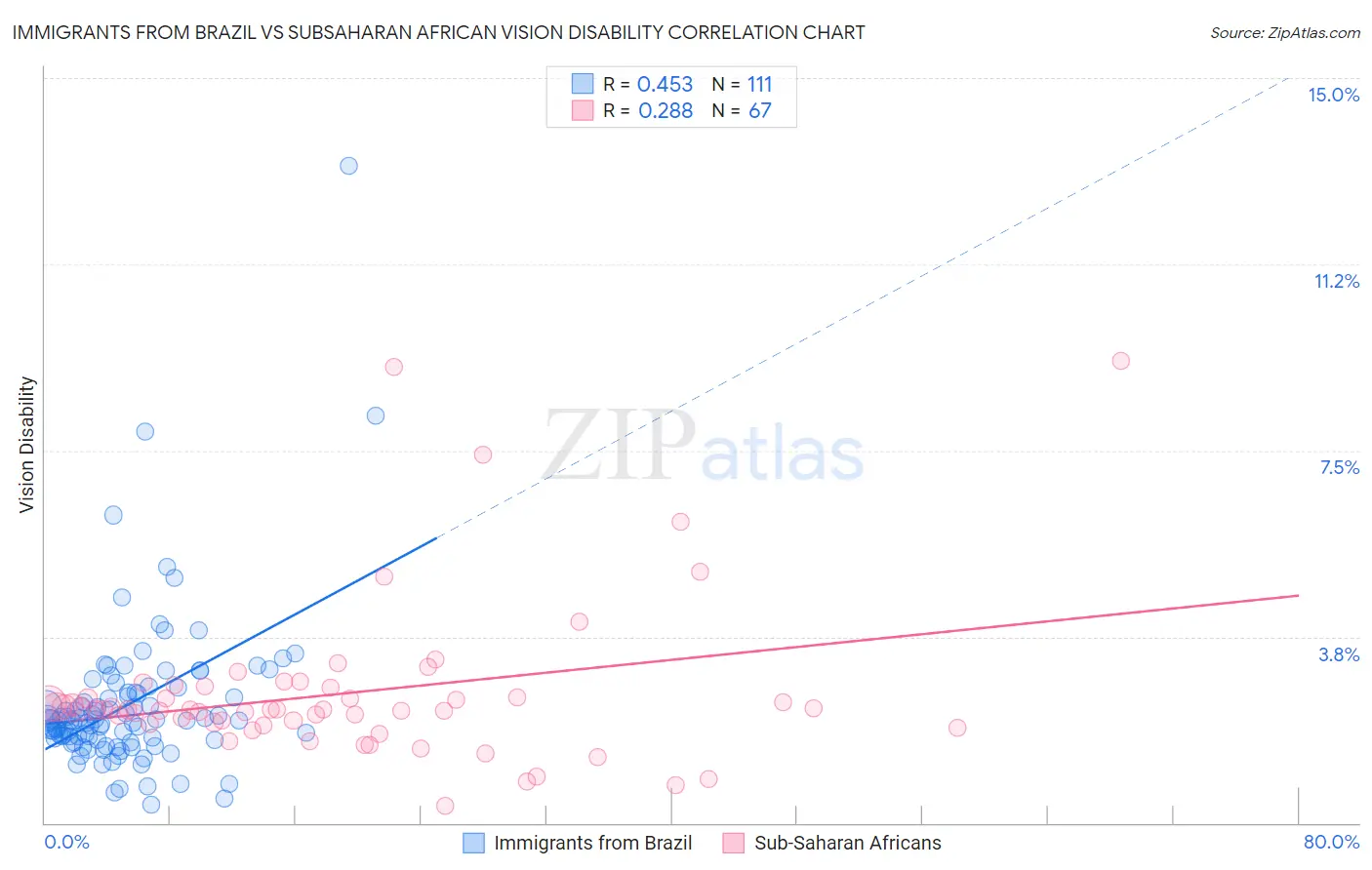 Immigrants from Brazil vs Subsaharan African Vision Disability