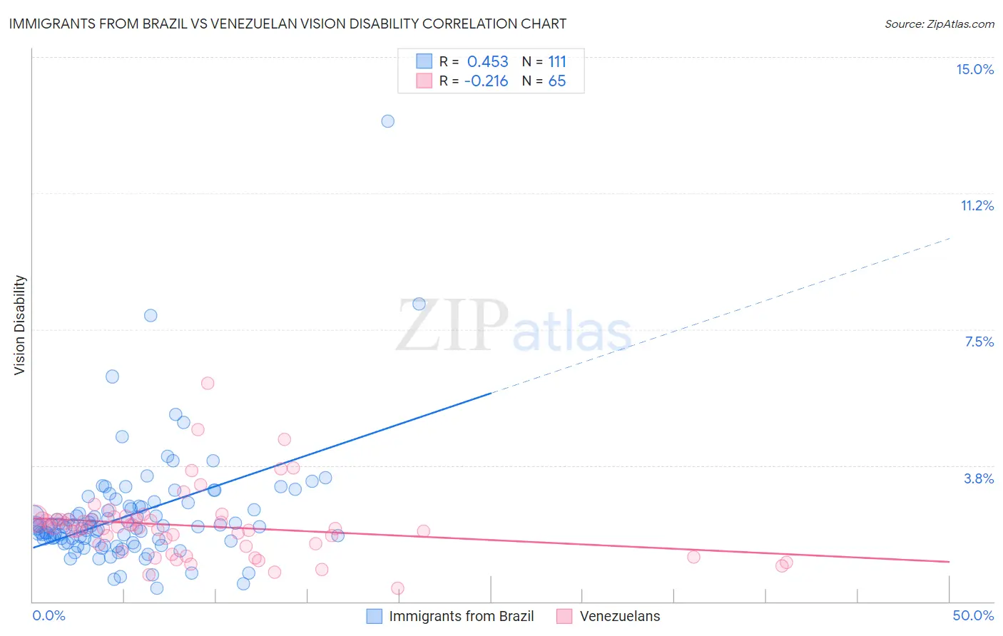 Immigrants from Brazil vs Venezuelan Vision Disability