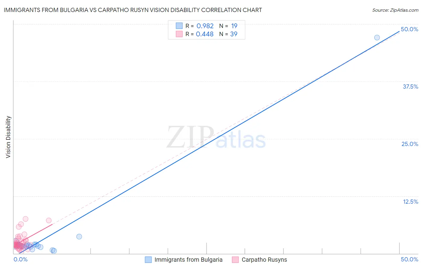 Immigrants from Bulgaria vs Carpatho Rusyn Vision Disability