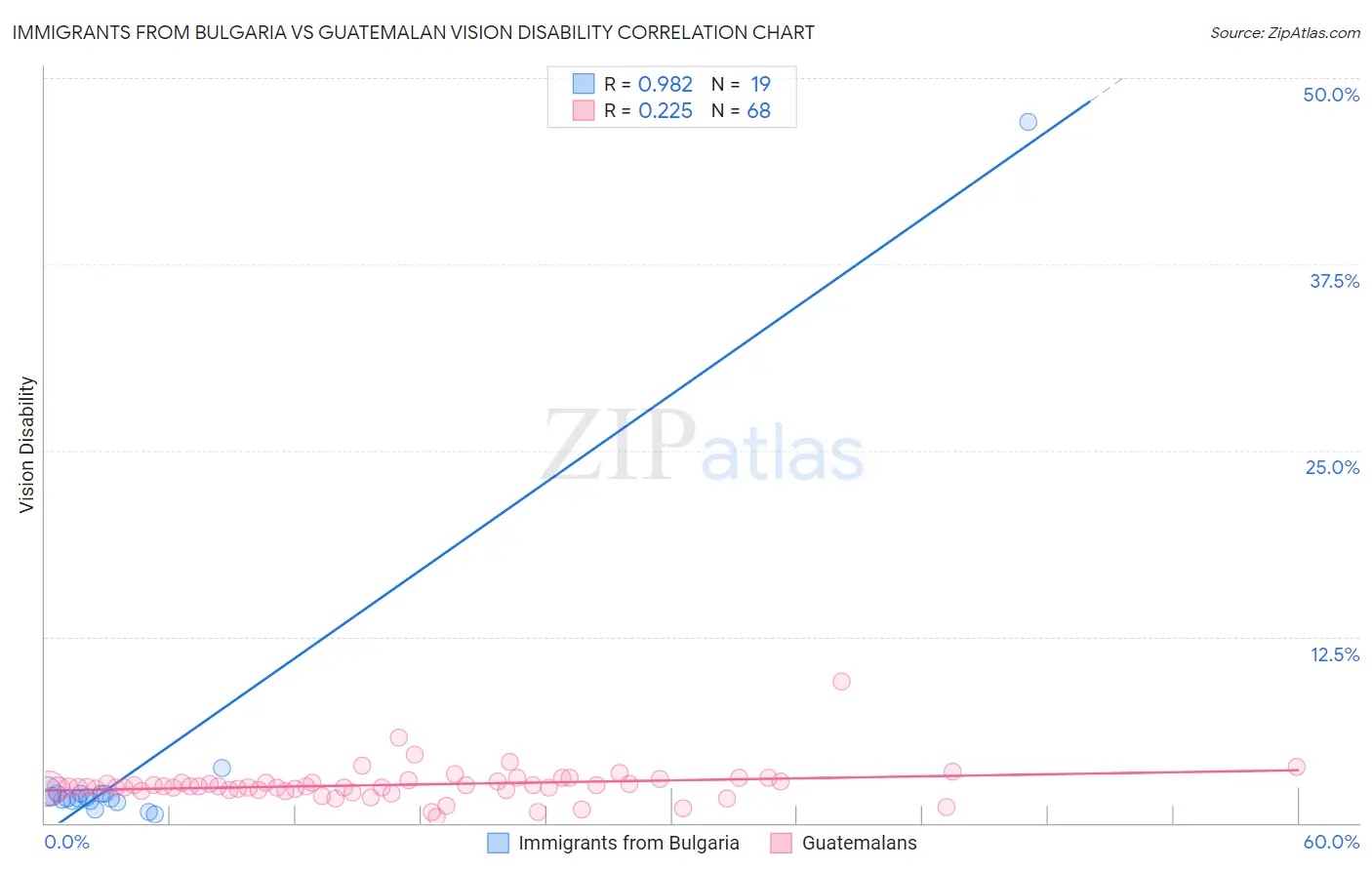 Immigrants from Bulgaria vs Guatemalan Vision Disability