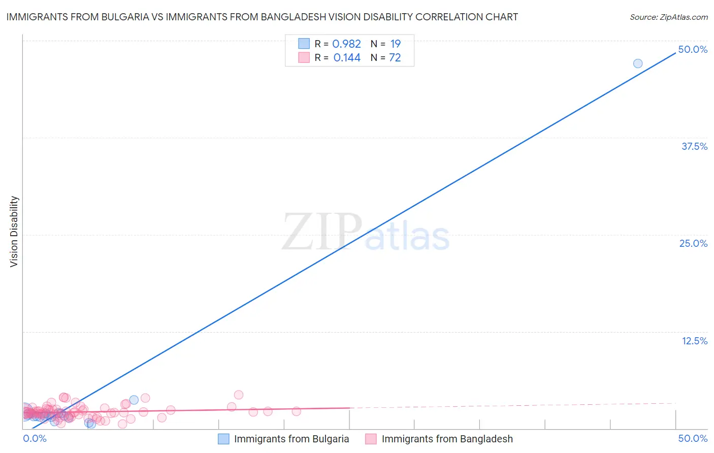 Immigrants from Bulgaria vs Immigrants from Bangladesh Vision Disability
