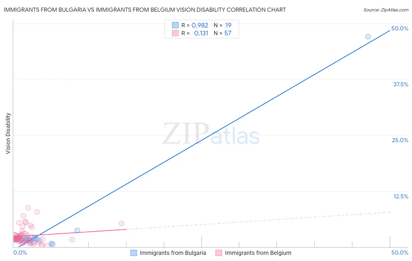 Immigrants from Bulgaria vs Immigrants from Belgium Vision Disability