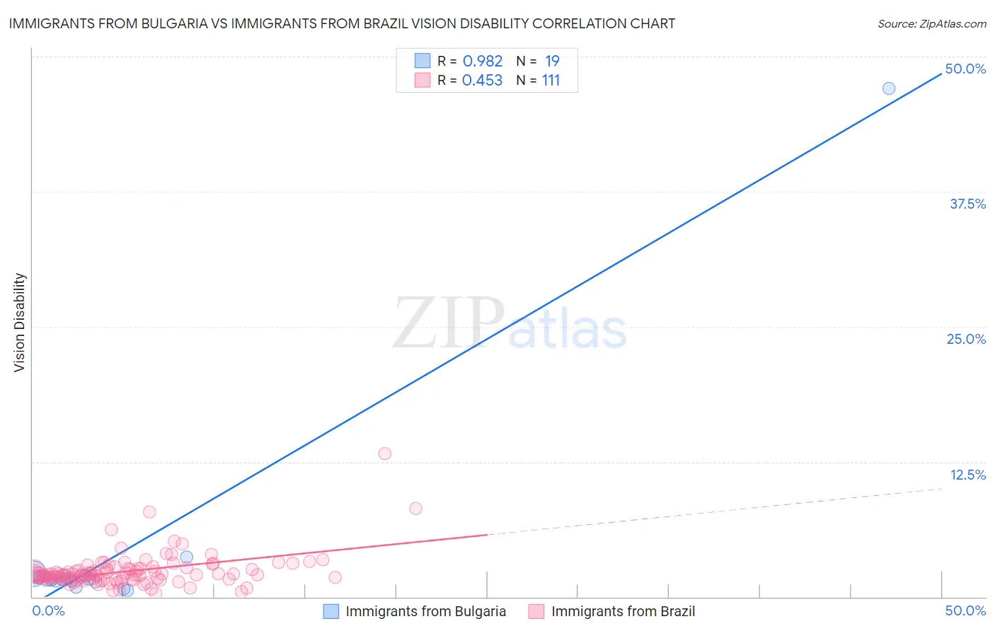 Immigrants from Bulgaria vs Immigrants from Brazil Vision Disability