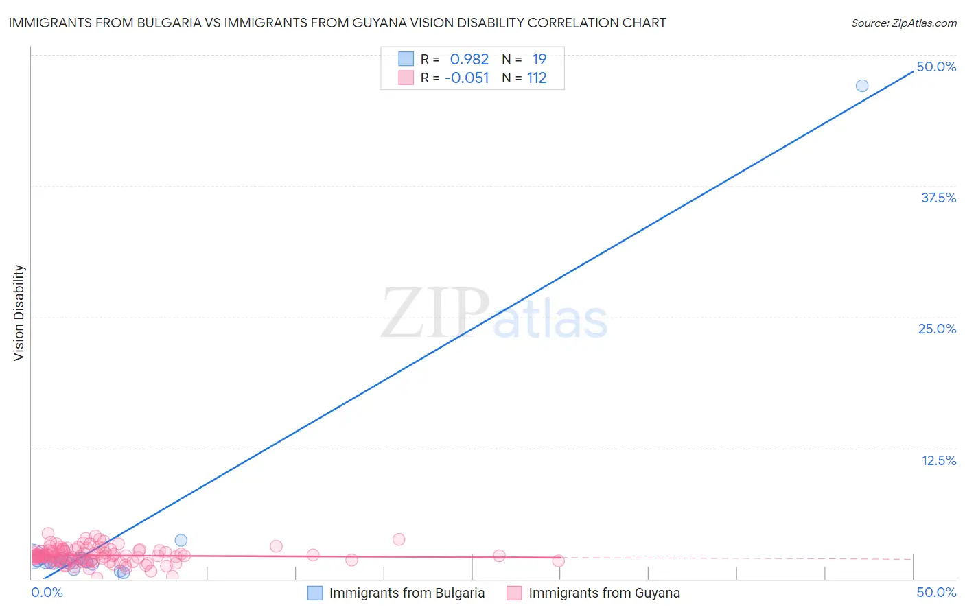 Immigrants from Bulgaria vs Immigrants from Guyana Vision Disability