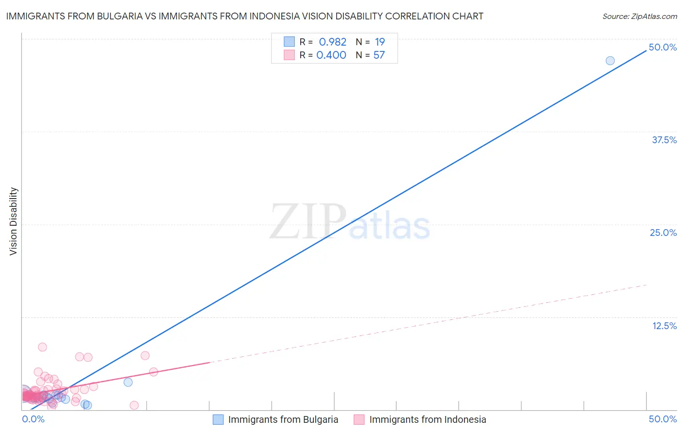 Immigrants from Bulgaria vs Immigrants from Indonesia Vision Disability