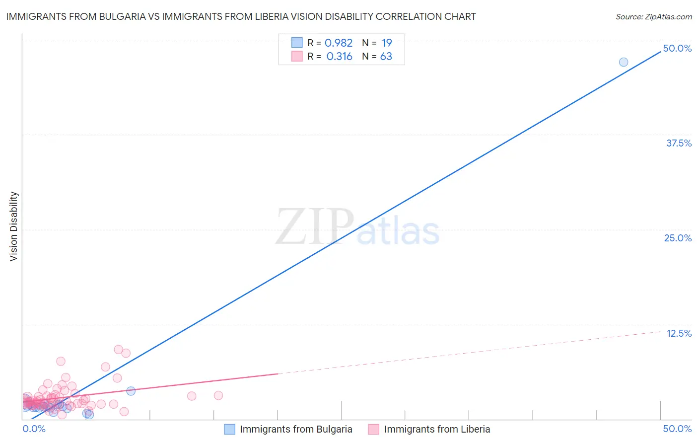 Immigrants from Bulgaria vs Immigrants from Liberia Vision Disability