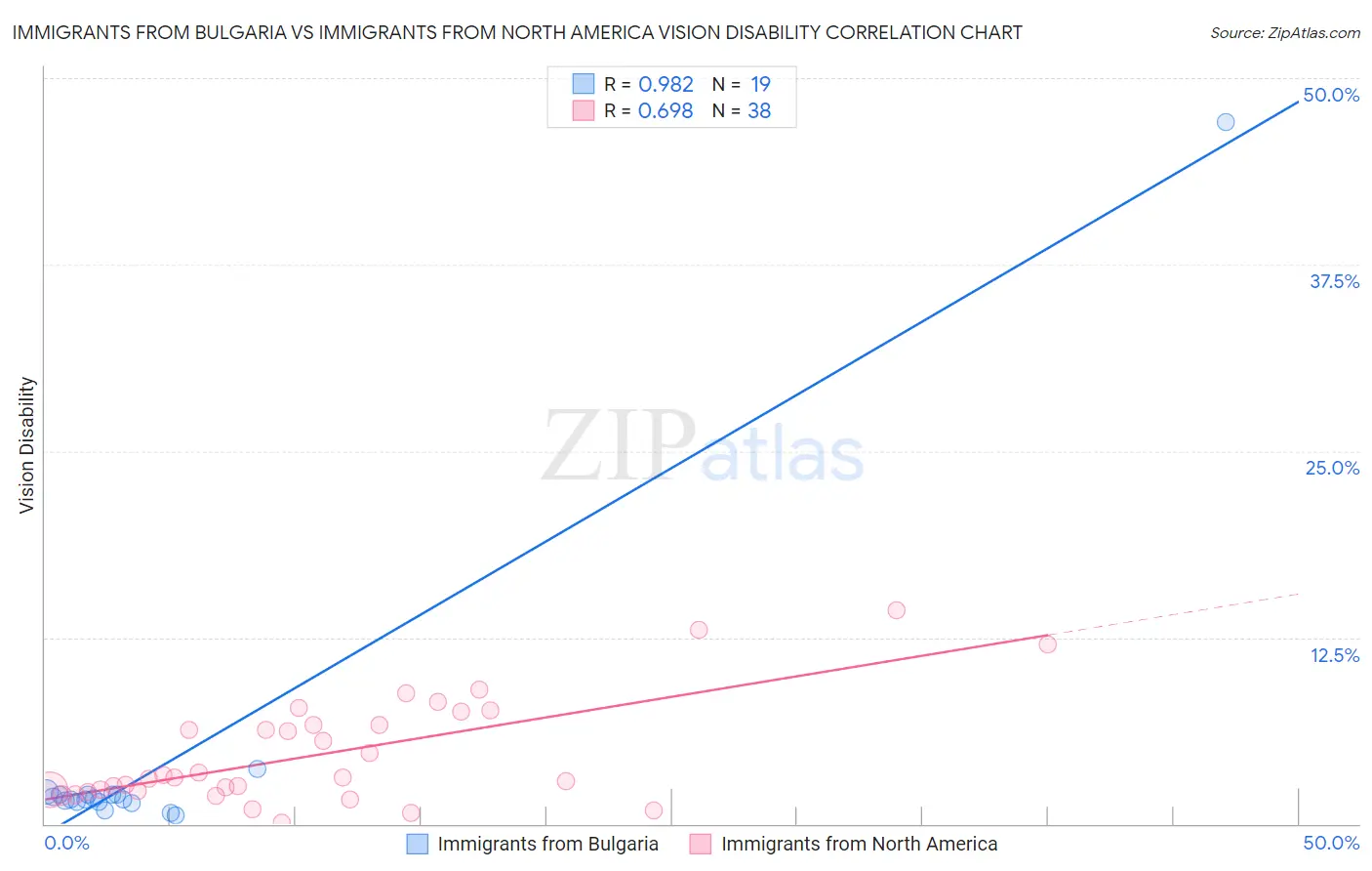 Immigrants from Bulgaria vs Immigrants from North America Vision Disability