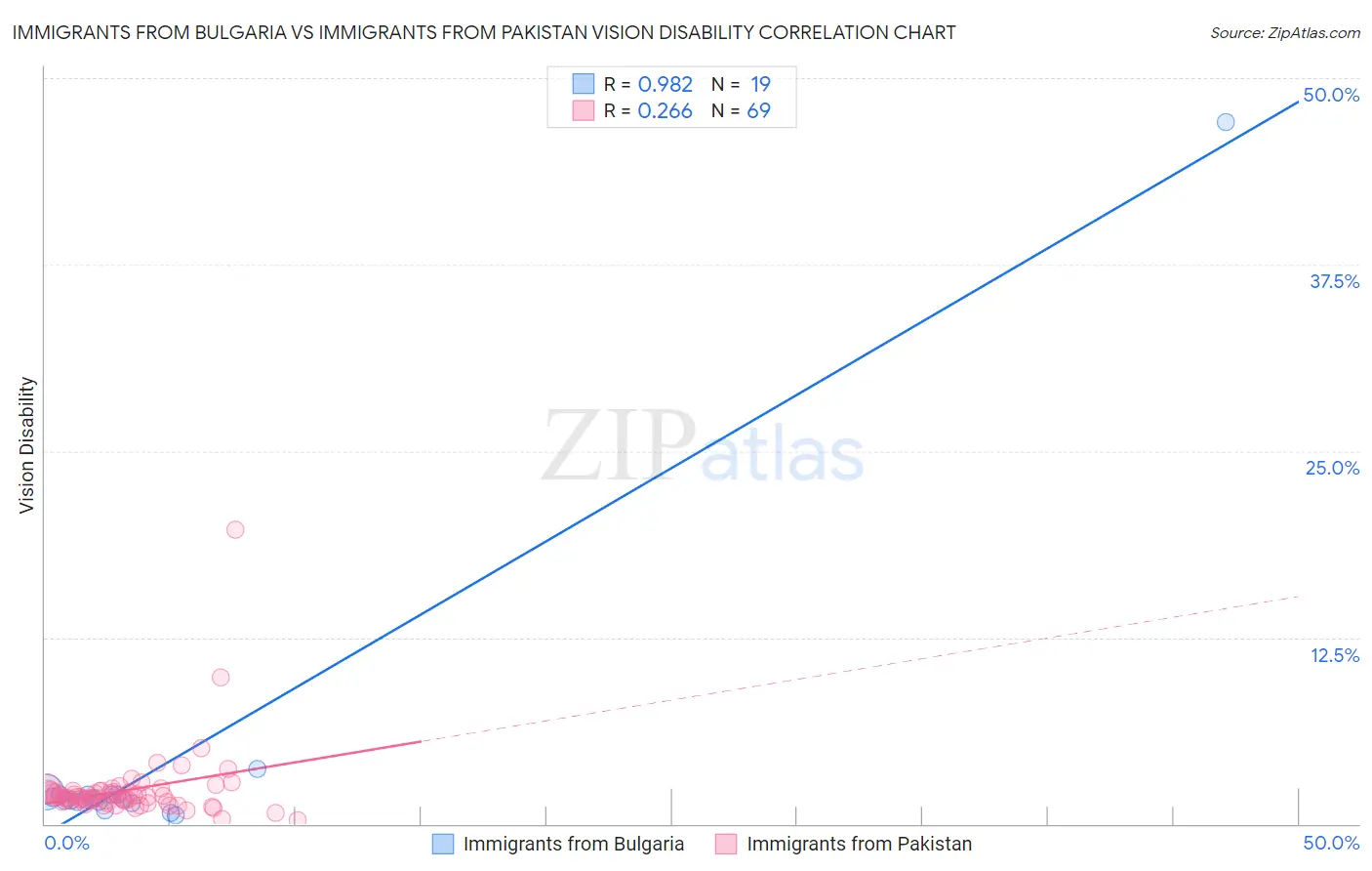 Immigrants from Bulgaria vs Immigrants from Pakistan Vision Disability