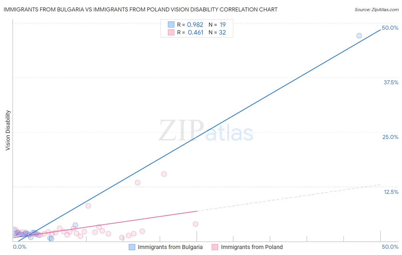 Immigrants from Bulgaria vs Immigrants from Poland Vision Disability