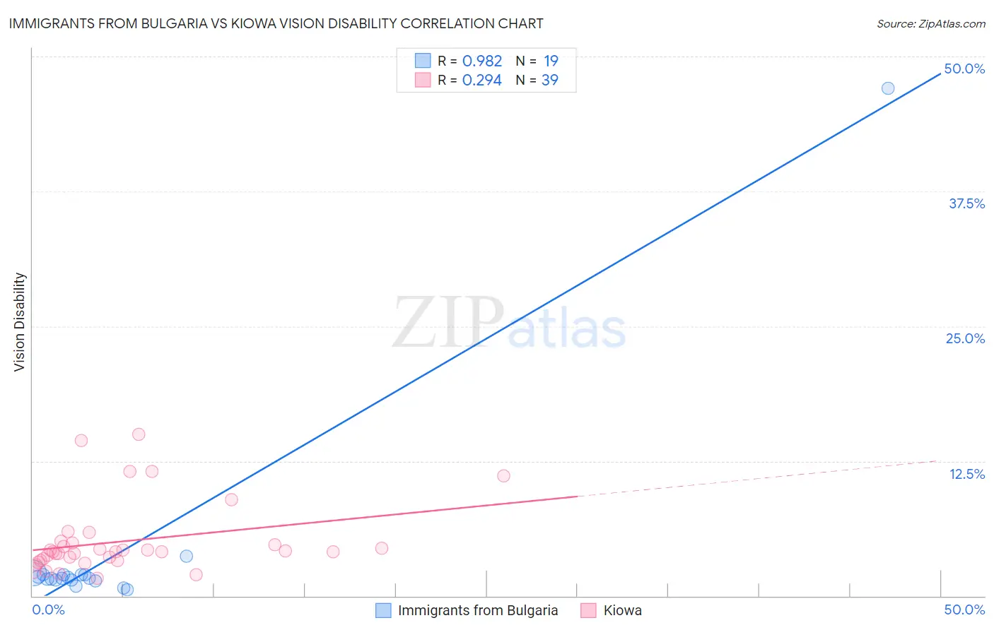 Immigrants from Bulgaria vs Kiowa Vision Disability