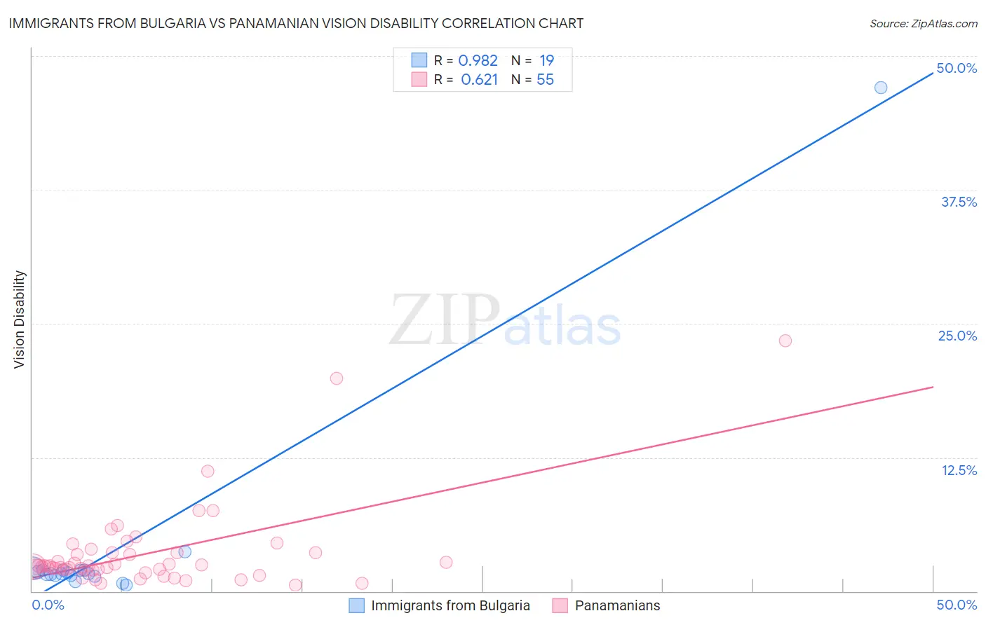 Immigrants from Bulgaria vs Panamanian Vision Disability