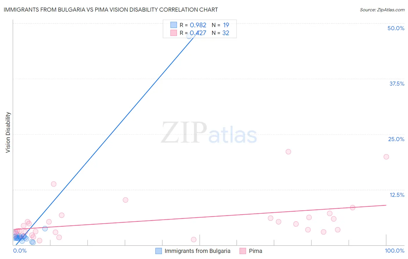 Immigrants from Bulgaria vs Pima Vision Disability