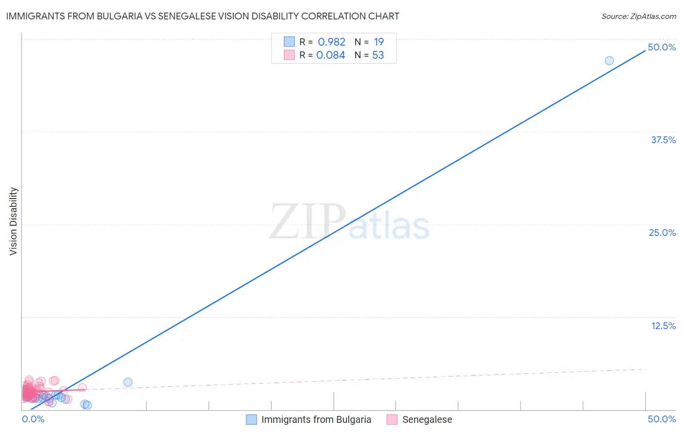 Immigrants from Bulgaria vs Senegalese Vision Disability