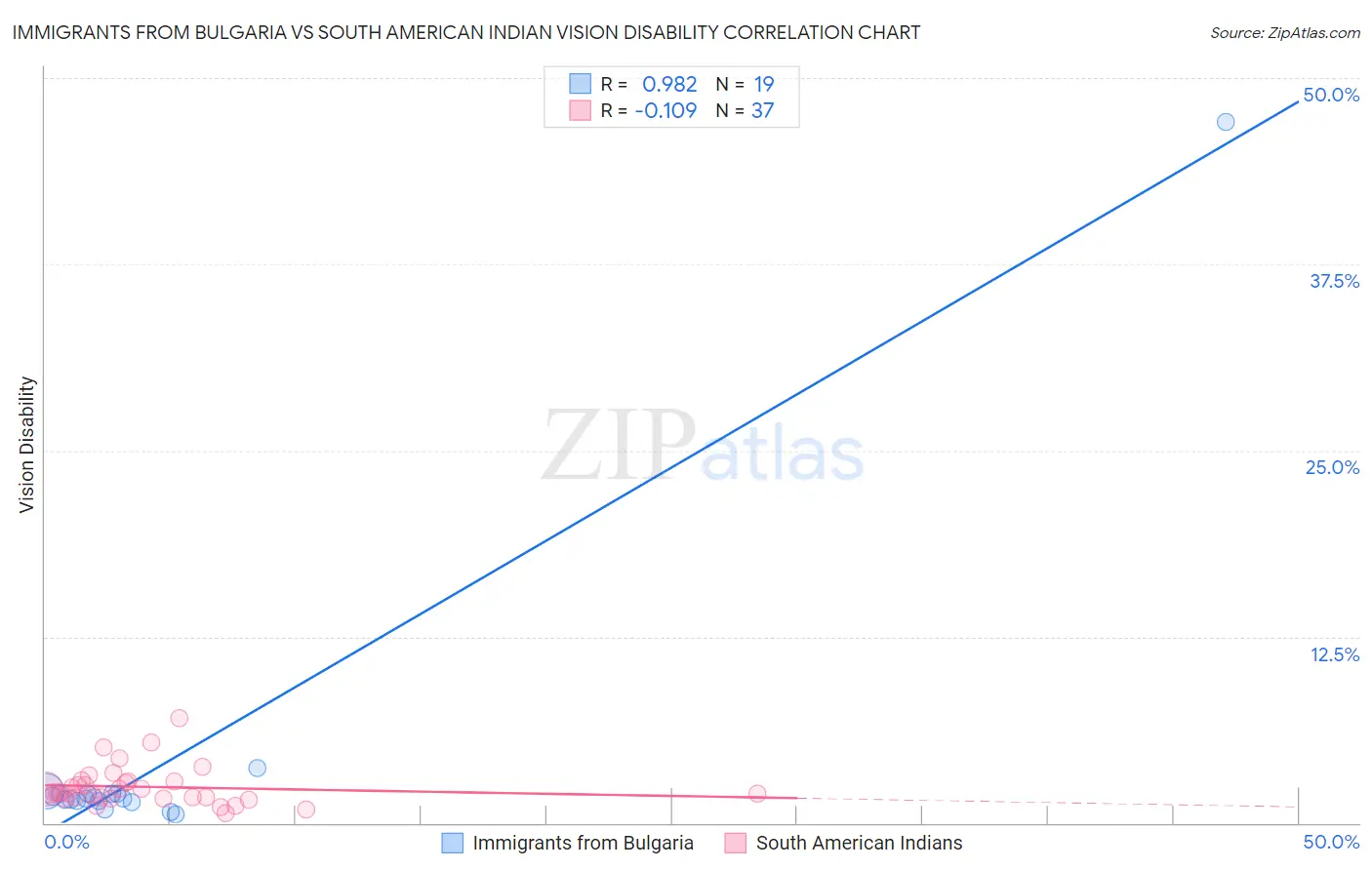 Immigrants from Bulgaria vs South American Indian Vision Disability