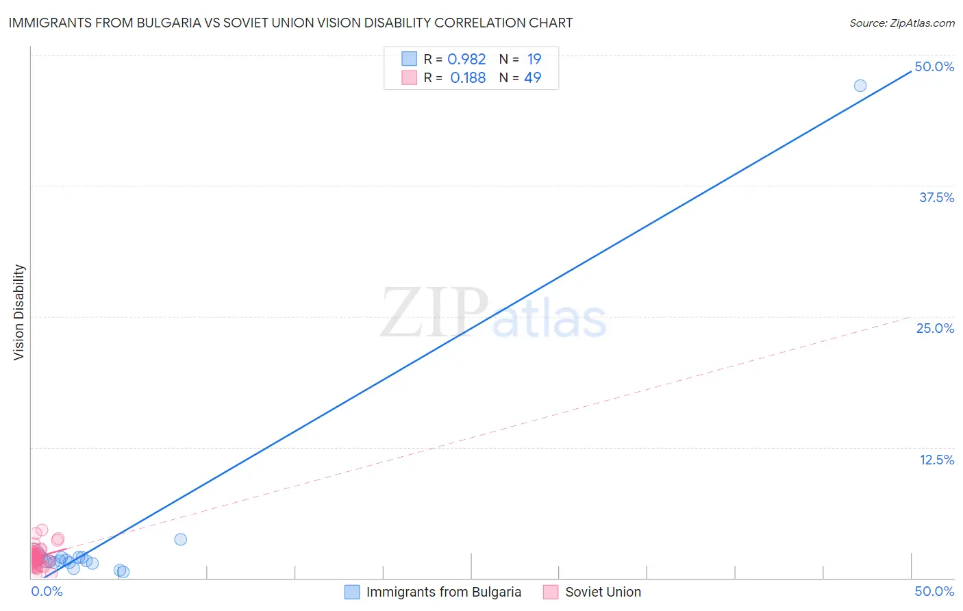 Immigrants from Bulgaria vs Soviet Union Vision Disability