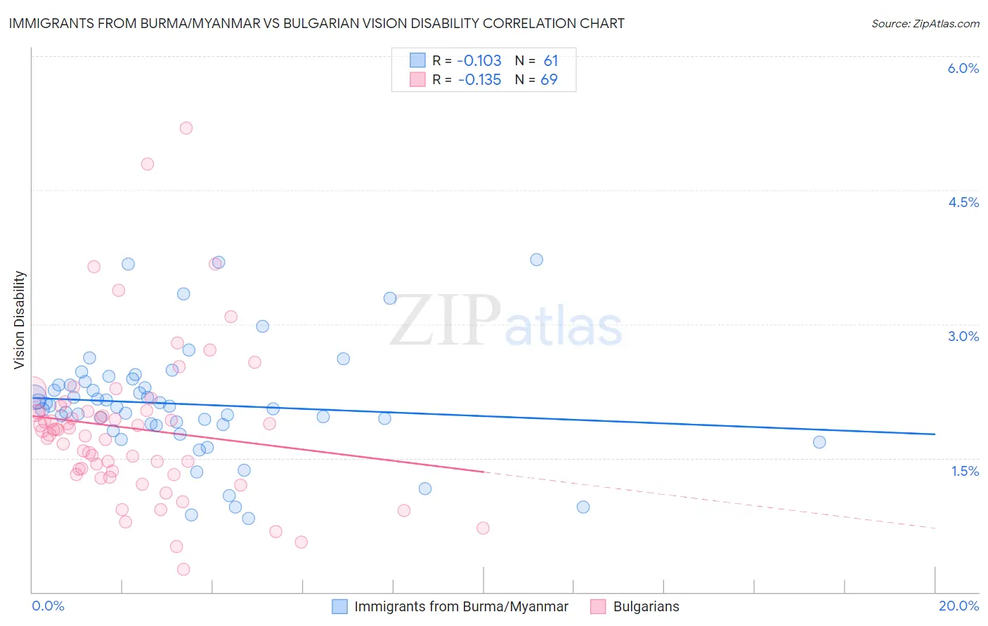 Immigrants from Burma/Myanmar vs Bulgarian Vision Disability