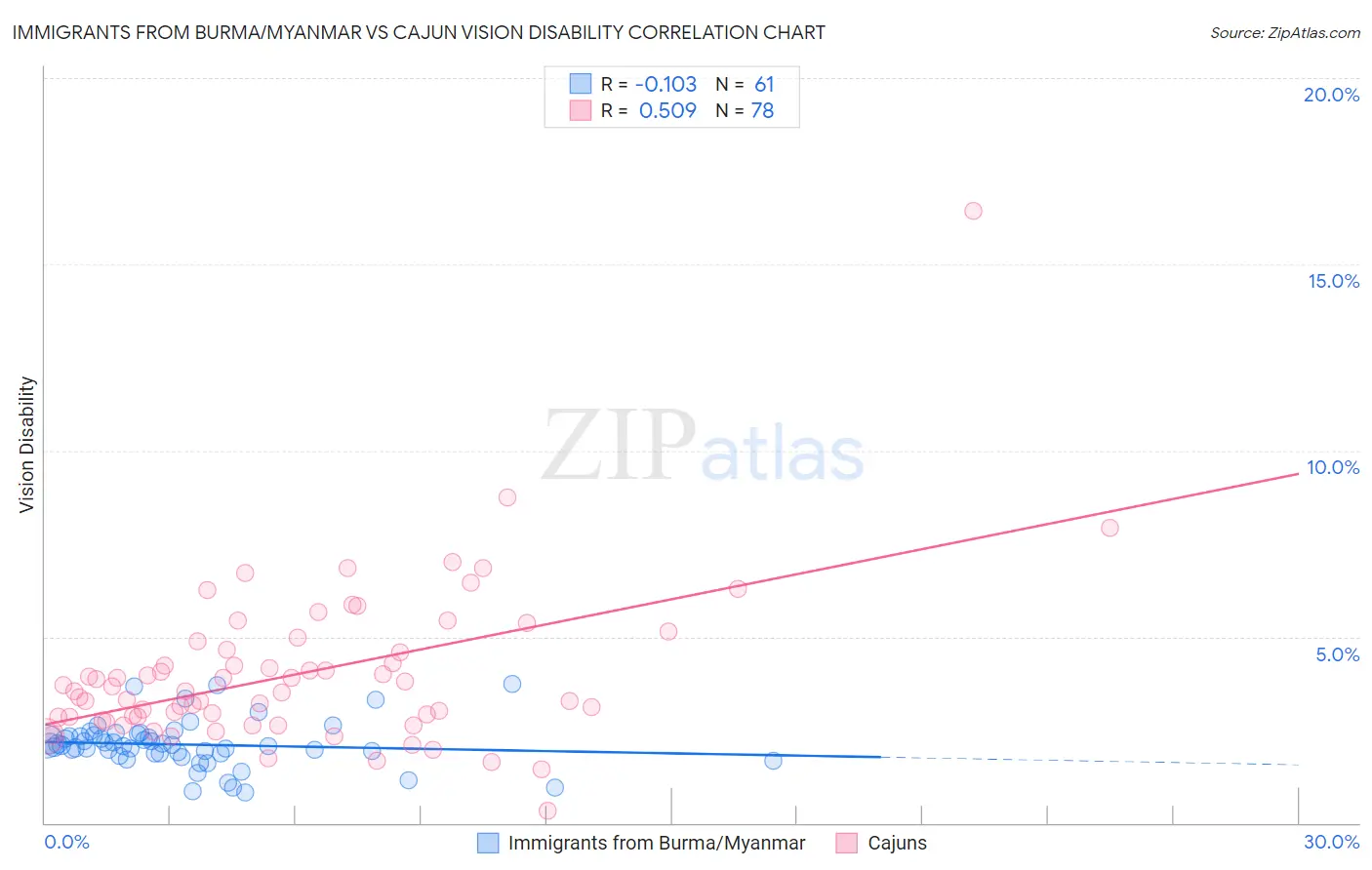 Immigrants from Burma/Myanmar vs Cajun Vision Disability