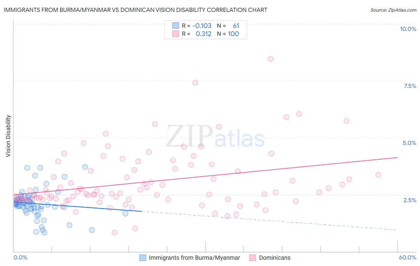 Immigrants from Burma/Myanmar vs Dominican Vision Disability