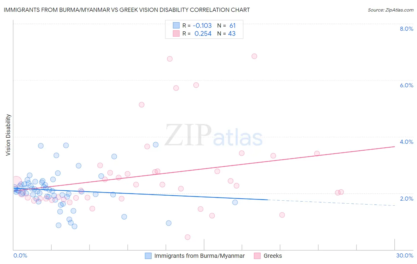 Immigrants from Burma/Myanmar vs Greek Vision Disability