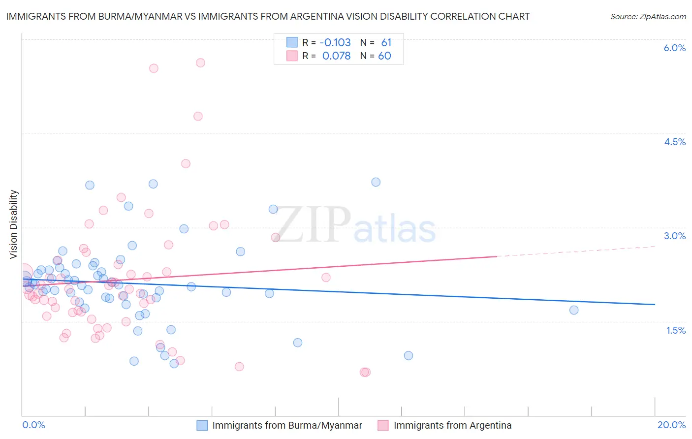 Immigrants from Burma/Myanmar vs Immigrants from Argentina Vision Disability