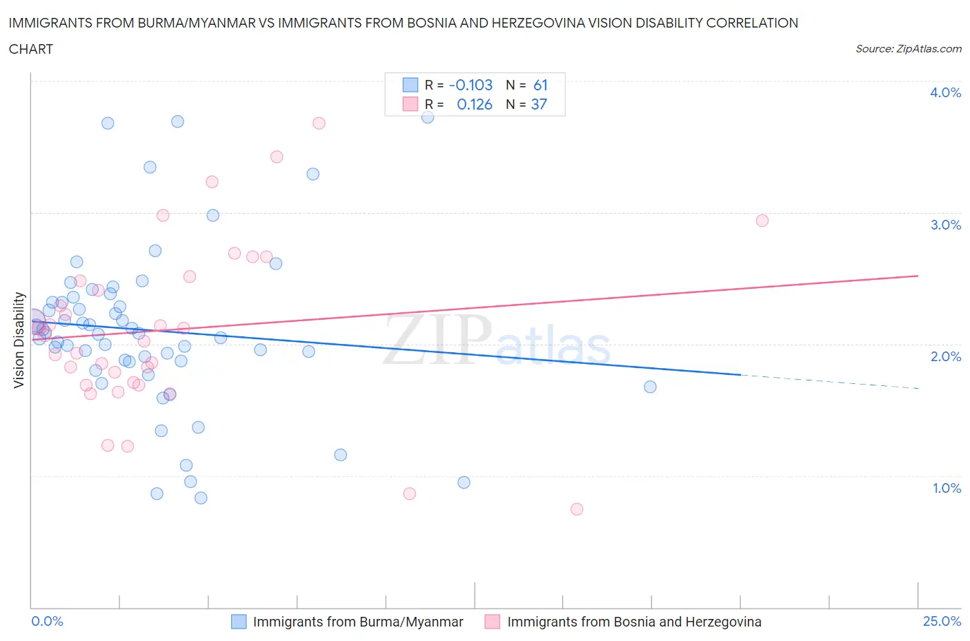 Immigrants from Burma/Myanmar vs Immigrants from Bosnia and Herzegovina Vision Disability