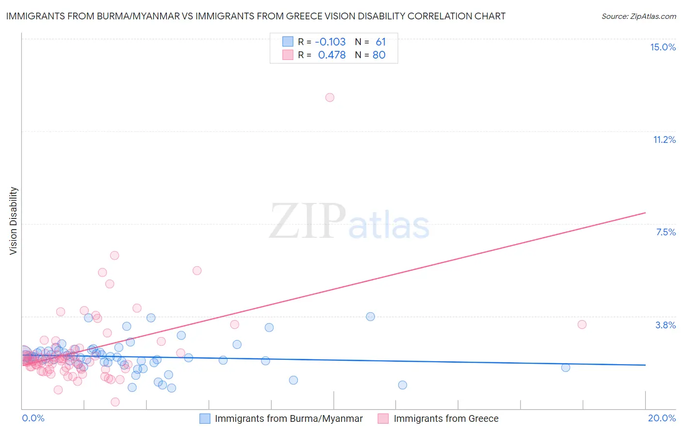 Immigrants from Burma/Myanmar vs Immigrants from Greece Vision Disability