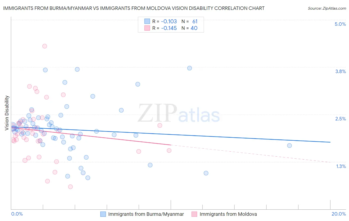 Immigrants from Burma/Myanmar vs Immigrants from Moldova Vision Disability