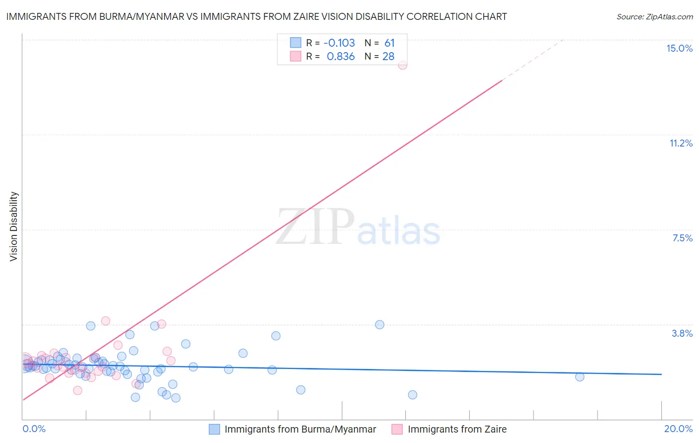 Immigrants from Burma/Myanmar vs Immigrants from Zaire Vision Disability