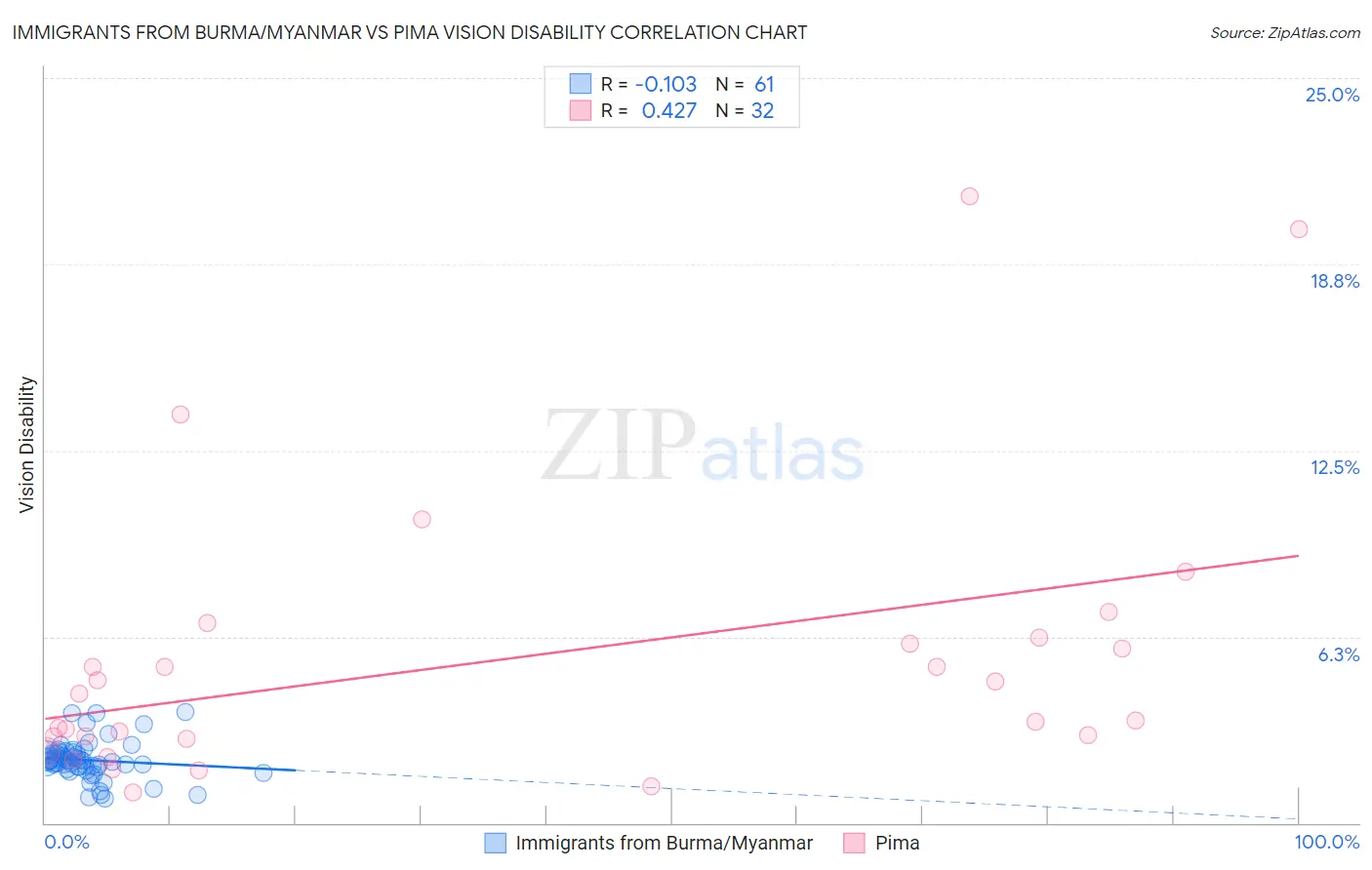 Immigrants from Burma/Myanmar vs Pima Vision Disability