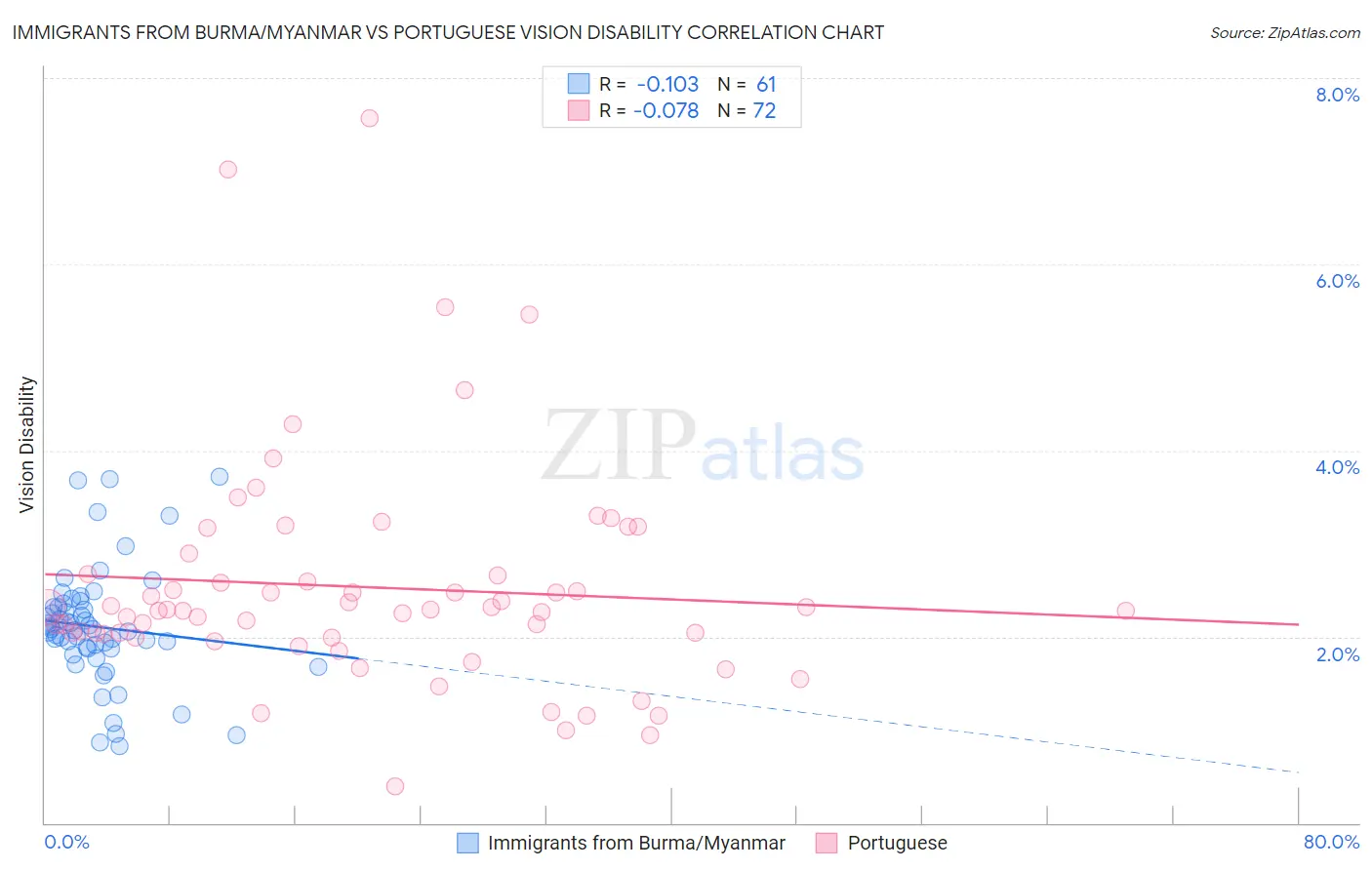 Immigrants from Burma/Myanmar vs Portuguese Vision Disability