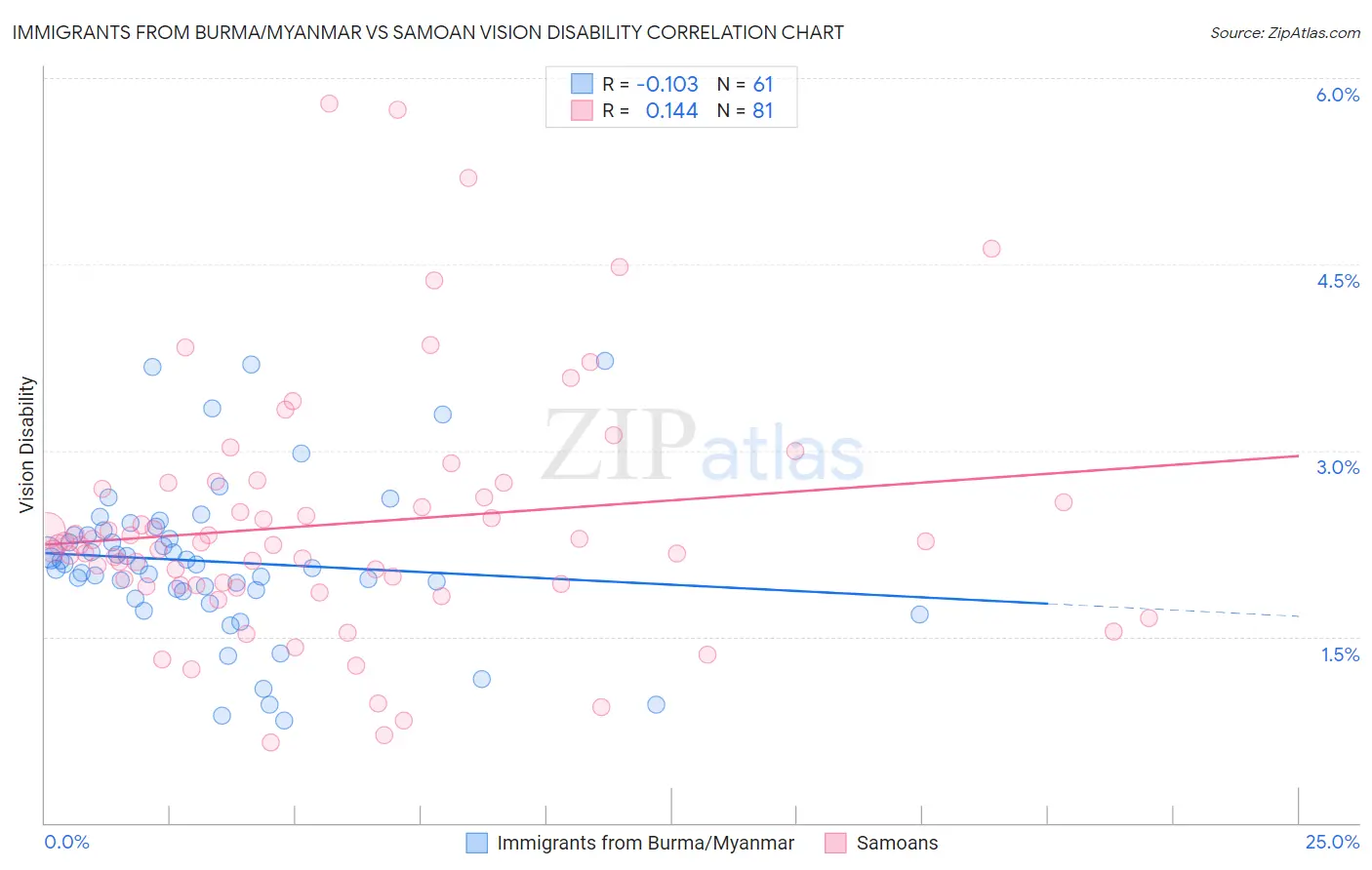 Immigrants from Burma/Myanmar vs Samoan Vision Disability