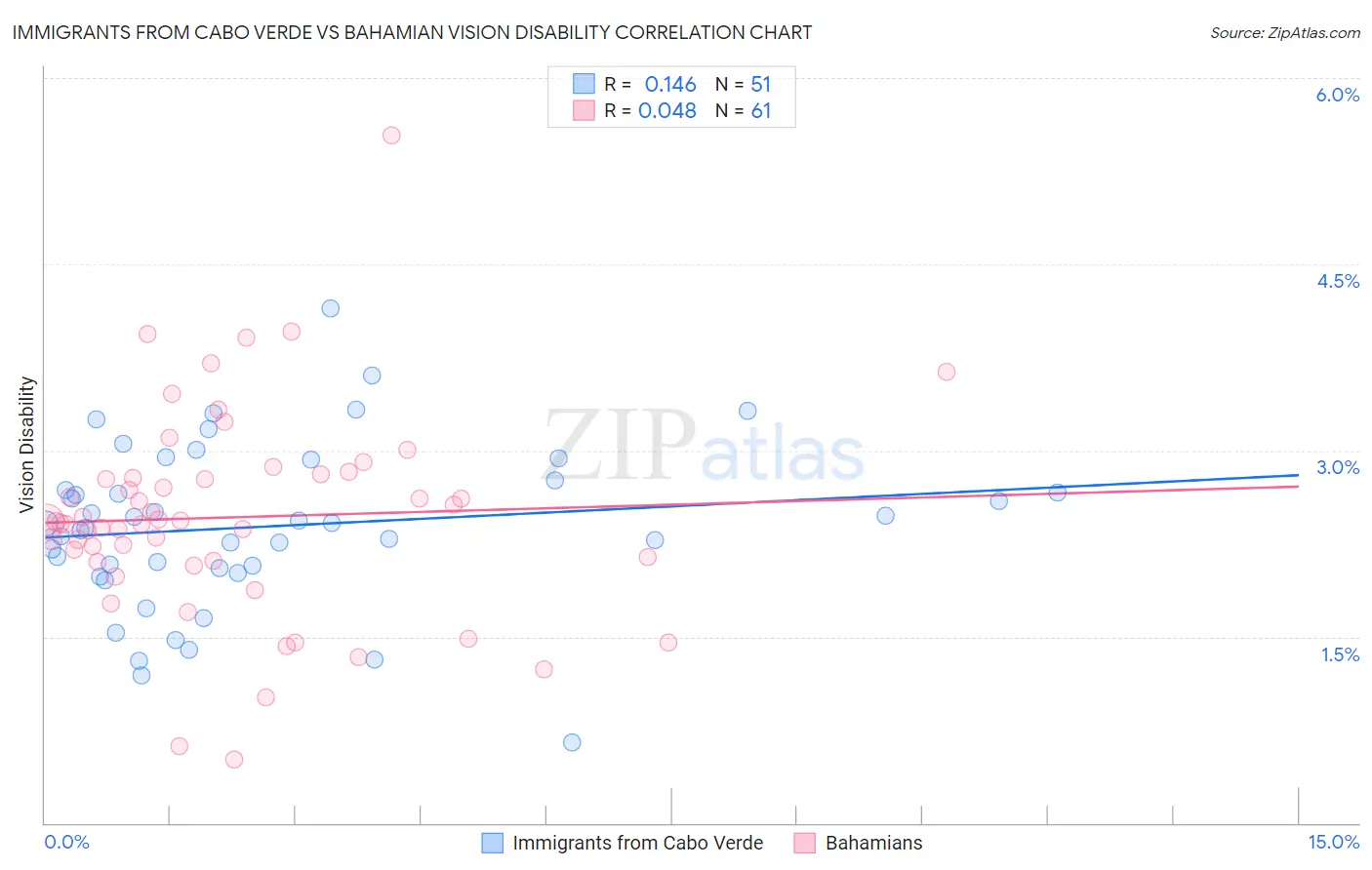 Immigrants from Cabo Verde vs Bahamian Vision Disability