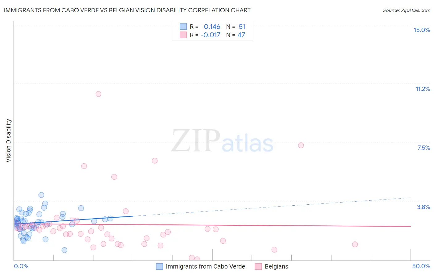 Immigrants from Cabo Verde vs Belgian Vision Disability