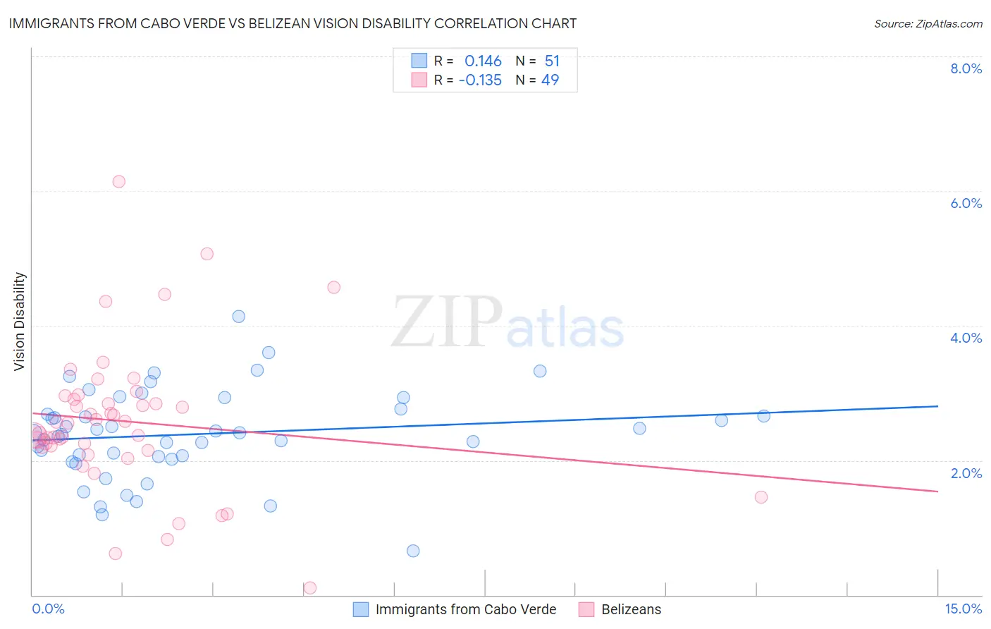 Immigrants from Cabo Verde vs Belizean Vision Disability