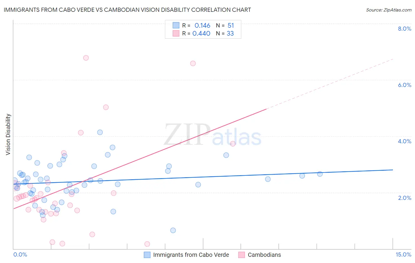 Immigrants from Cabo Verde vs Cambodian Vision Disability