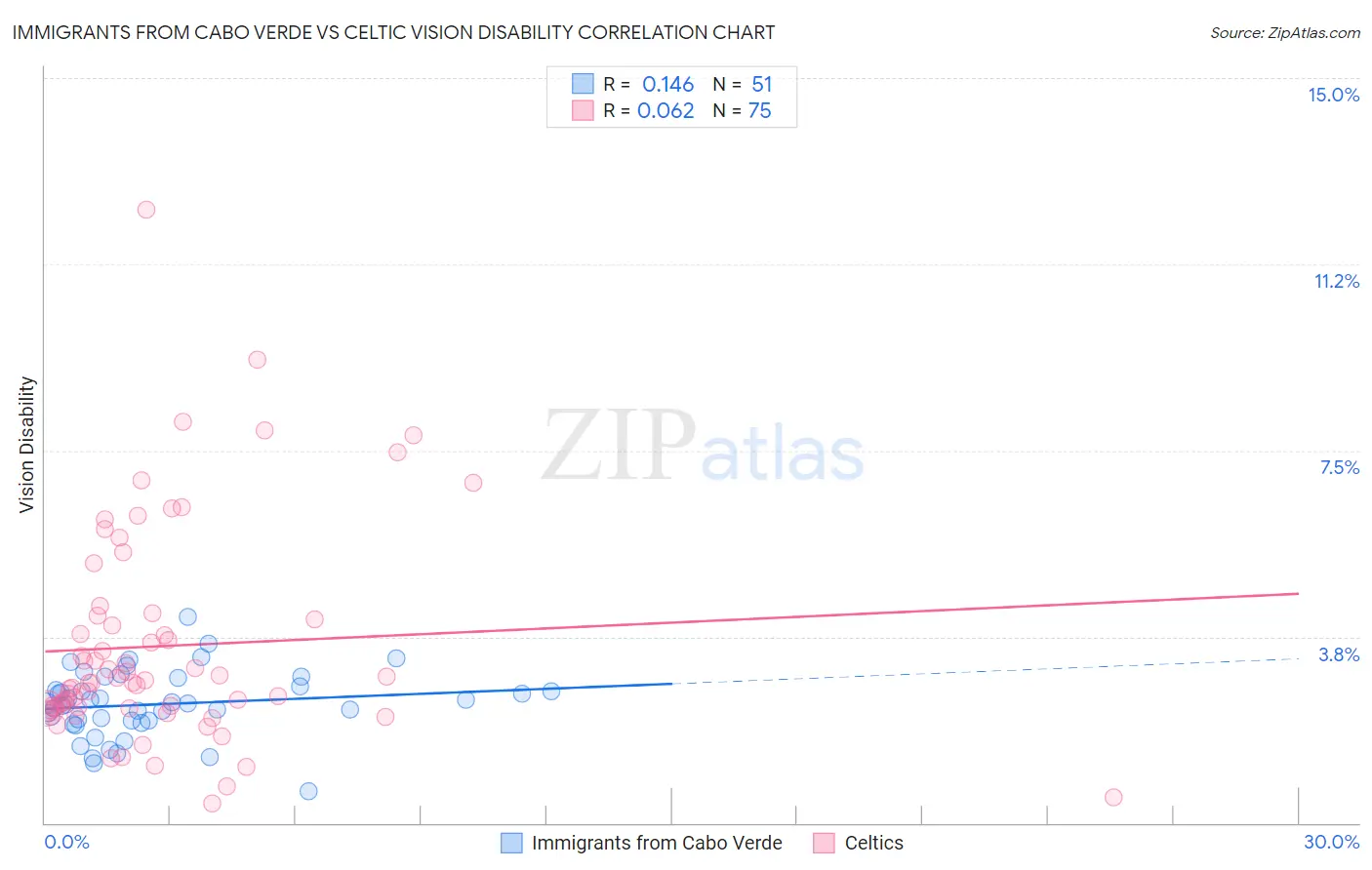 Immigrants from Cabo Verde vs Celtic Vision Disability