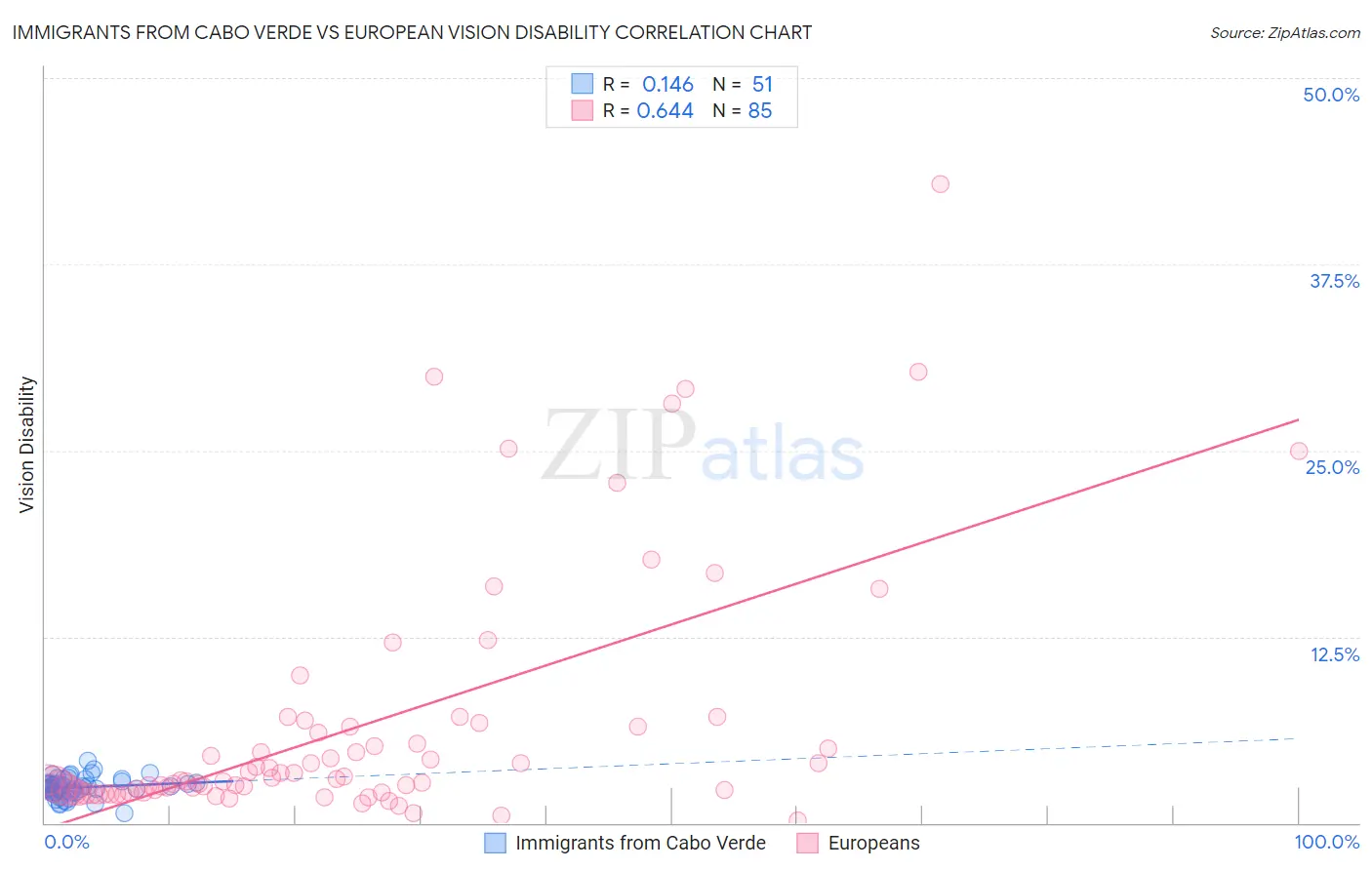 Immigrants from Cabo Verde vs European Vision Disability