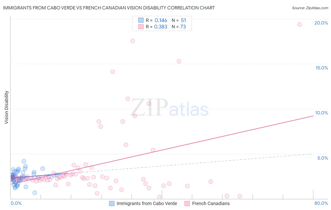 Immigrants from Cabo Verde vs French Canadian Vision Disability