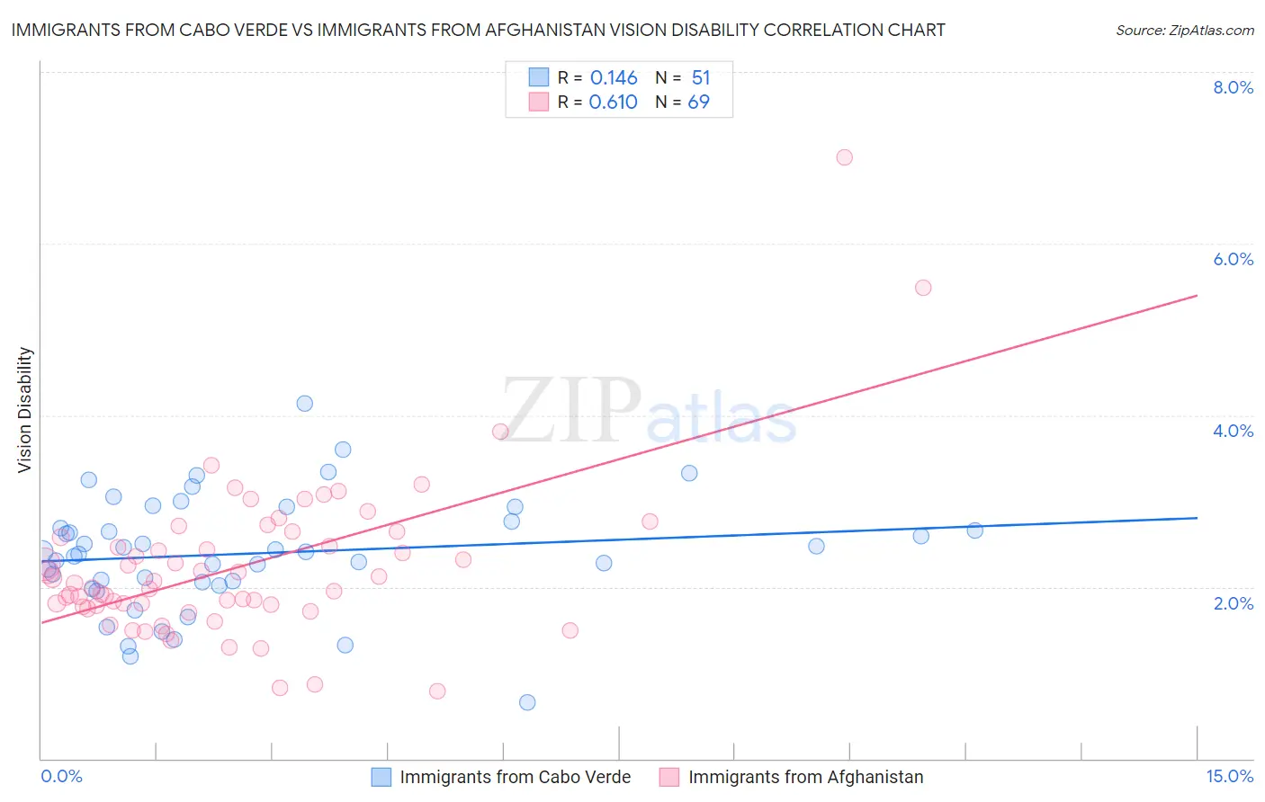 Immigrants from Cabo Verde vs Immigrants from Afghanistan Vision Disability