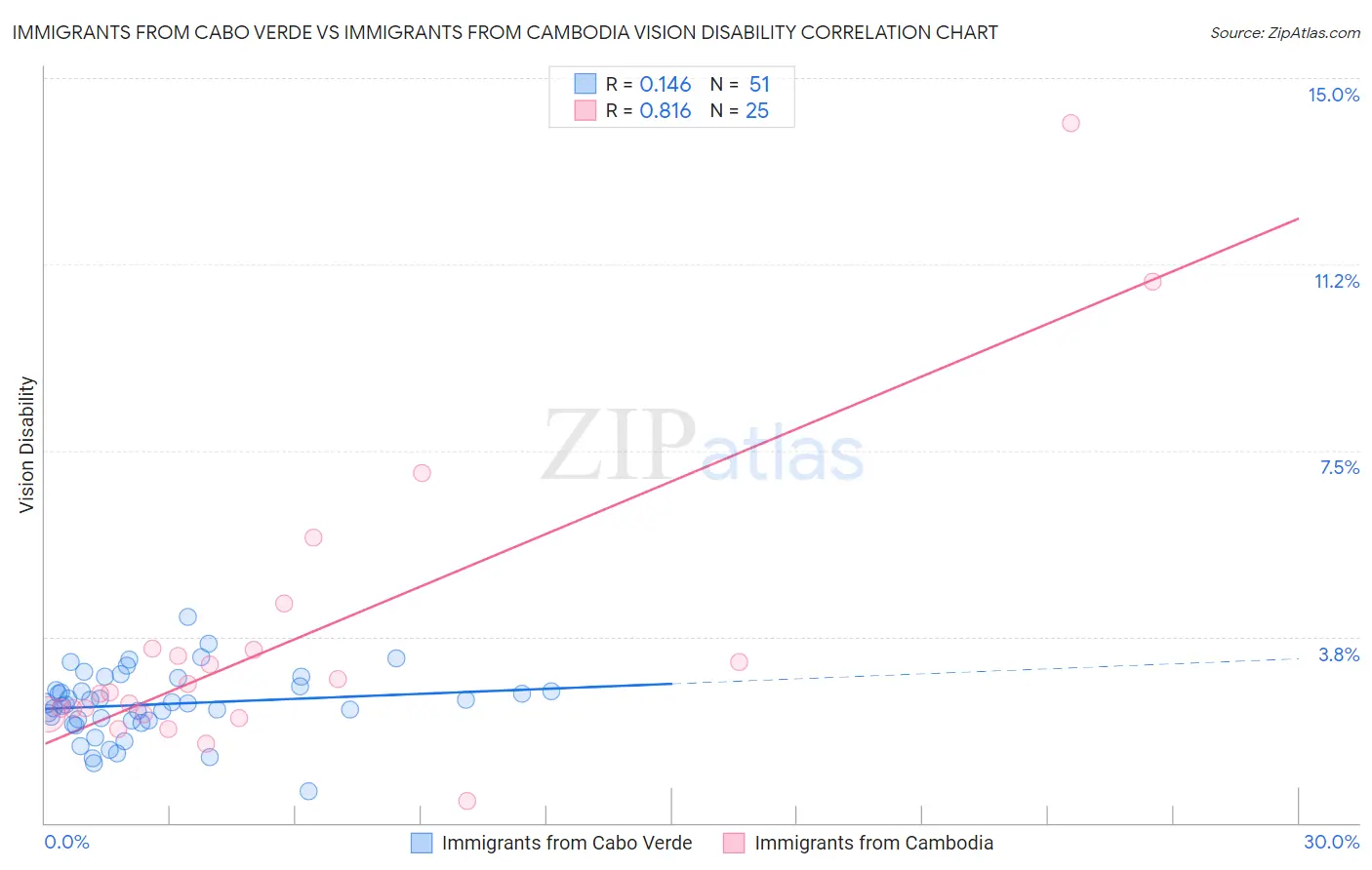 Immigrants from Cabo Verde vs Immigrants from Cambodia Vision Disability