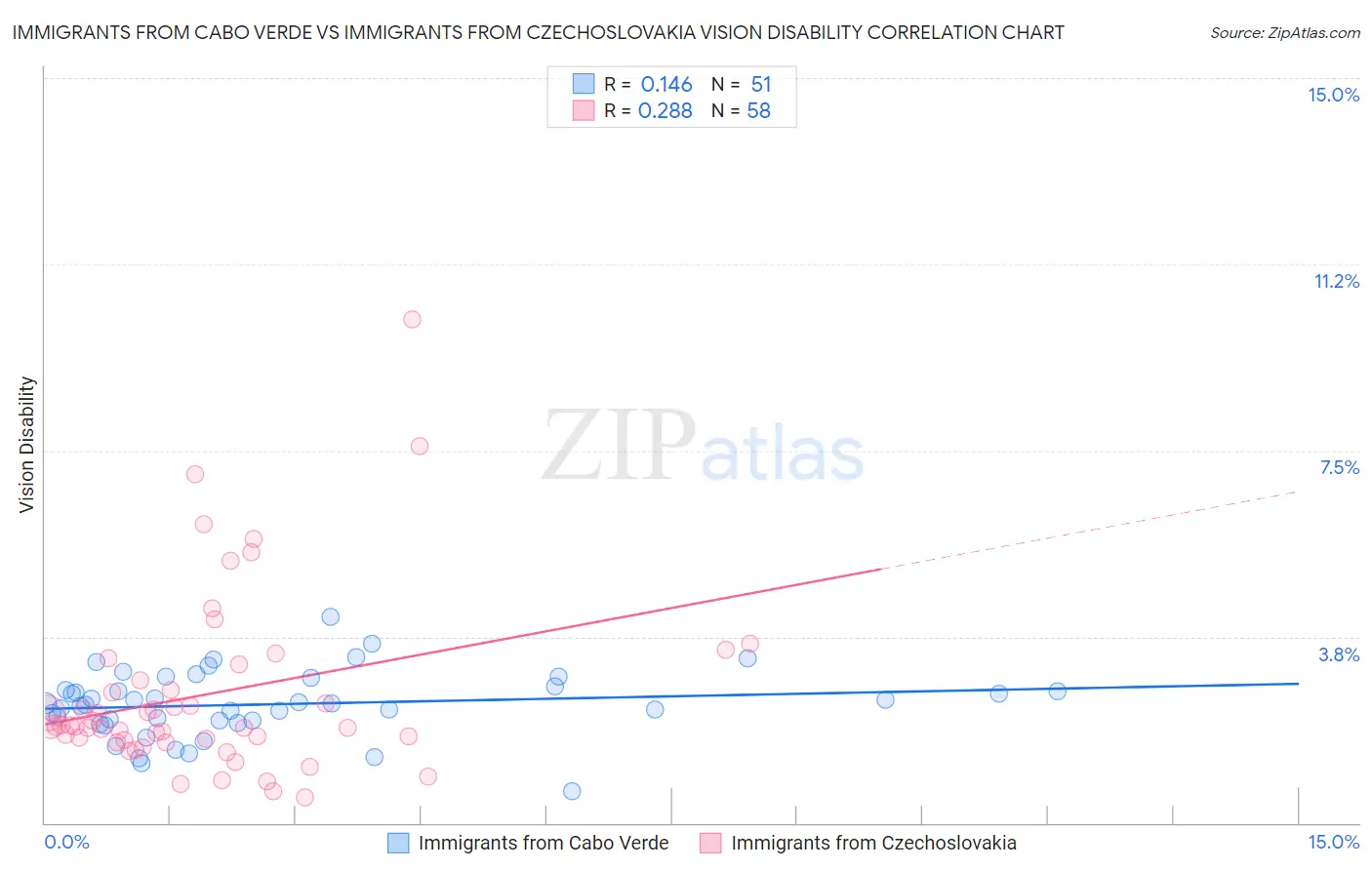 Immigrants from Cabo Verde vs Immigrants from Czechoslovakia Vision Disability