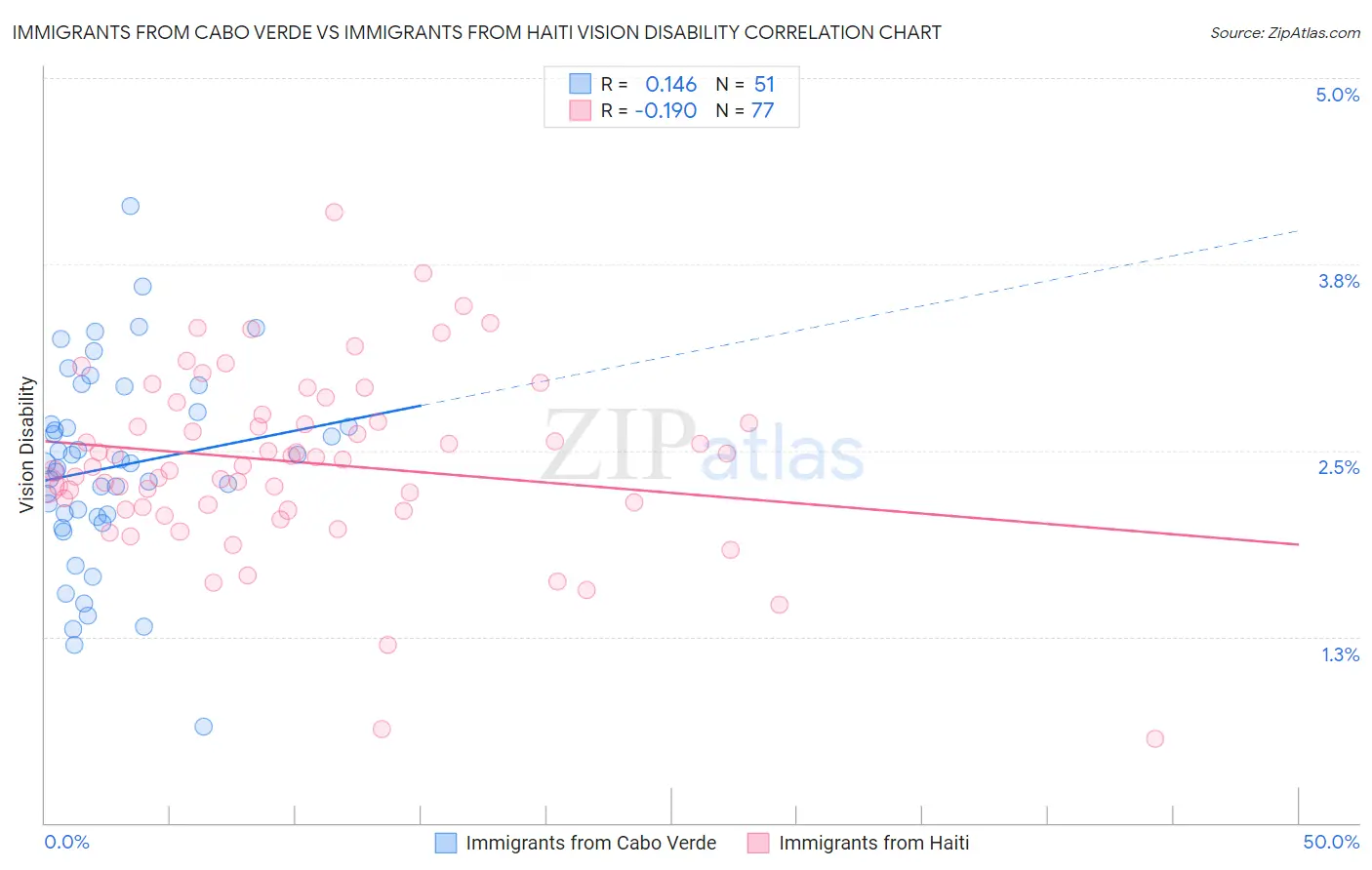 Immigrants from Cabo Verde vs Immigrants from Haiti Vision Disability