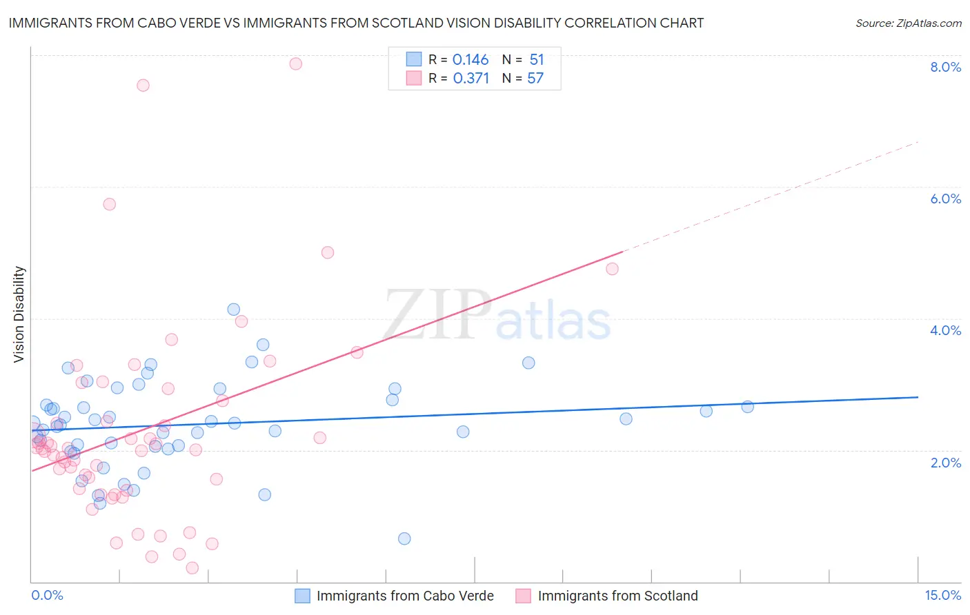 Immigrants from Cabo Verde vs Immigrants from Scotland Vision Disability