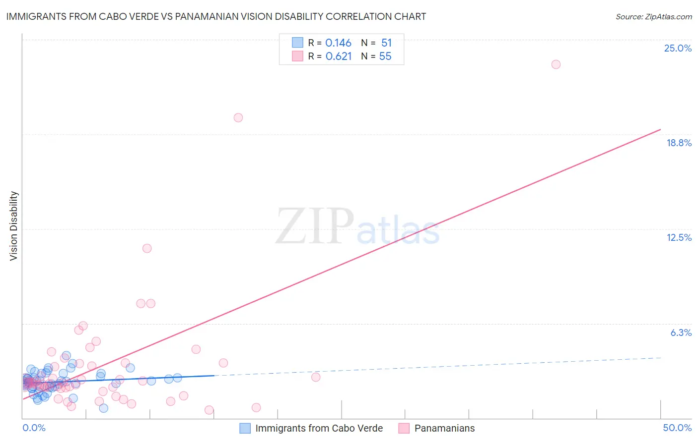 Immigrants from Cabo Verde vs Panamanian Vision Disability